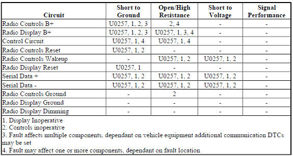 Diagnostic Fault Information