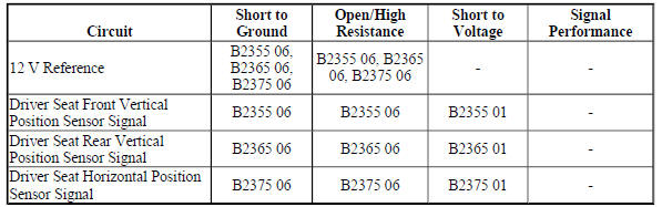Diagnostic Fault Information