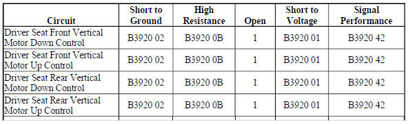 Diagnostic Fault Information