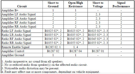 Diagnostic Fault Information
