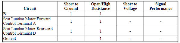 Diagnostic Fault Information