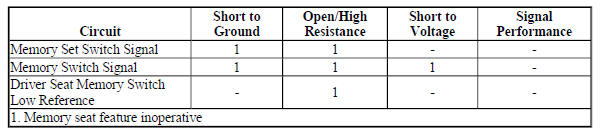 Diagnostic Fault Information