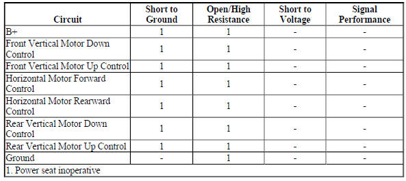 Diagnostic Fault Information