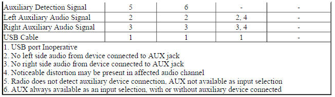 Diagnostic Fault Information