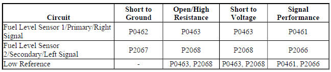 Diagnostic Fault Information