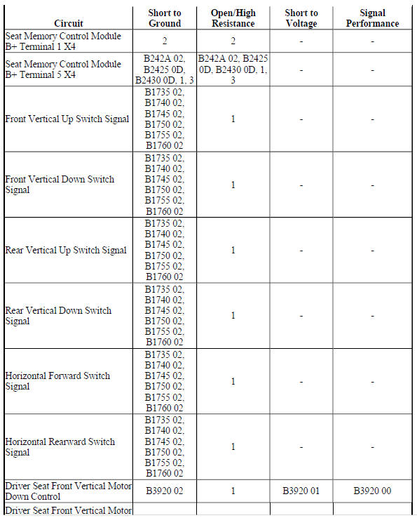 Diagnostic Fault Information
