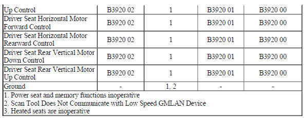 Diagnostic Fault Information