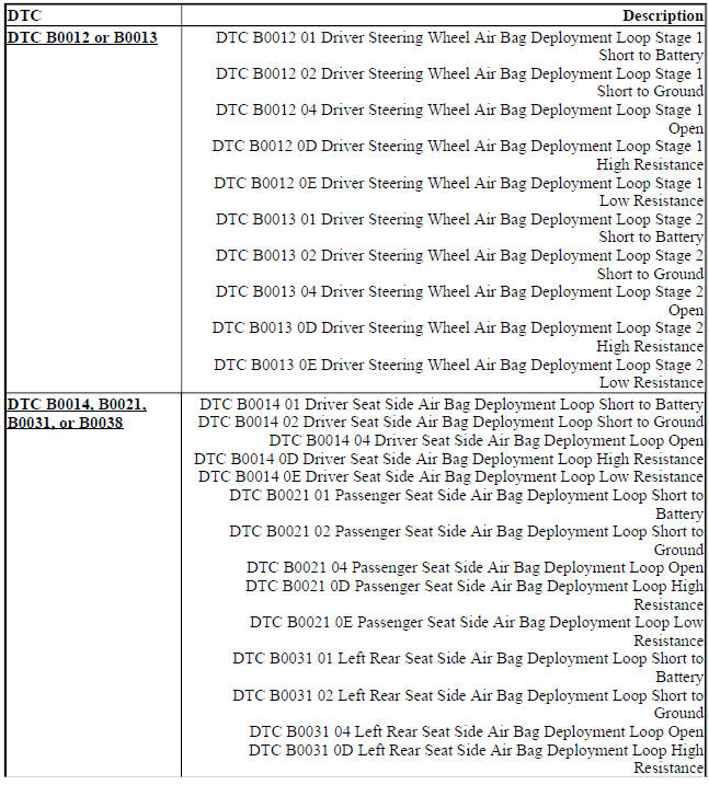 DIAGNOSTIC INFORMATION AND PROCEDURES