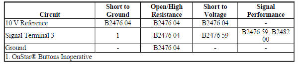 Diagnostic Fault Information
