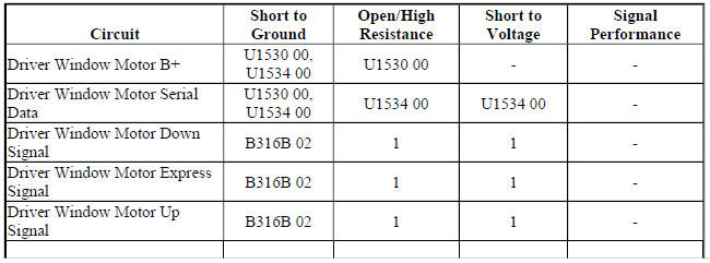 Diagnostic Fault Information