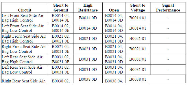 Diagnostic Fault Information