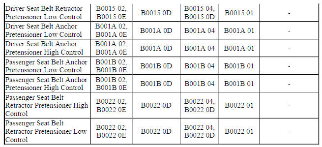 Diagnostic Fault Information