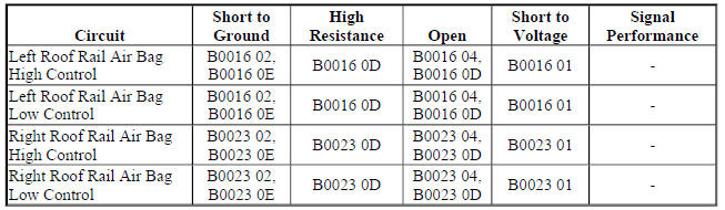 Diagnostic Fault Information