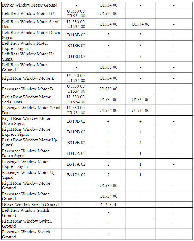 Diagnostic Fault Information