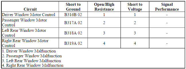 Diagnostic Fault Information