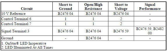 Diagnostic Fault Information