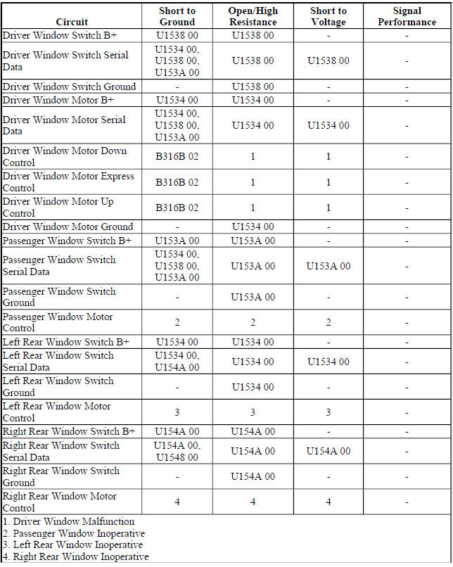Diagnostic Fault Information