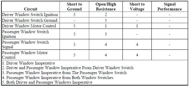 Diagnostic Fault Information
