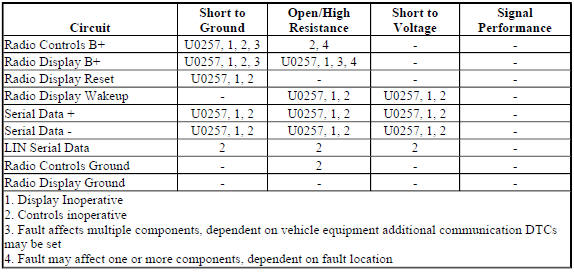 Diagnostic Fault Information