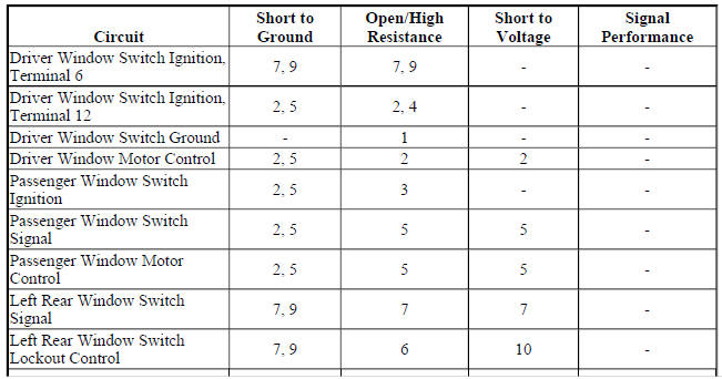 Diagnostic Fault Information