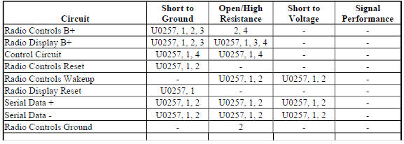 Diagnostic Fault Information