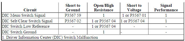 Diagnostic Fault Information