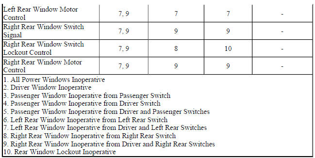 Diagnostic Fault Information