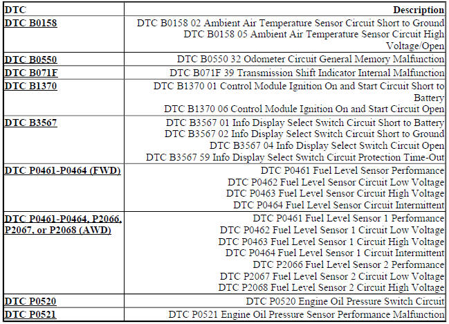 DIAGNOSTIC INFORMATION AND PROCEDURES