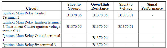 Diagnostic Fault Information