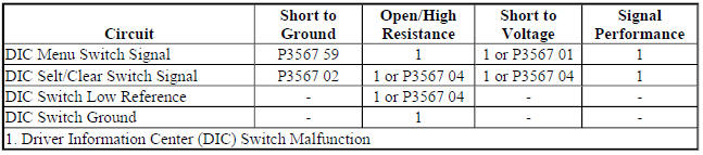 Diagnostic Fault Information