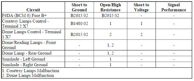 Diagnostic Fault Information