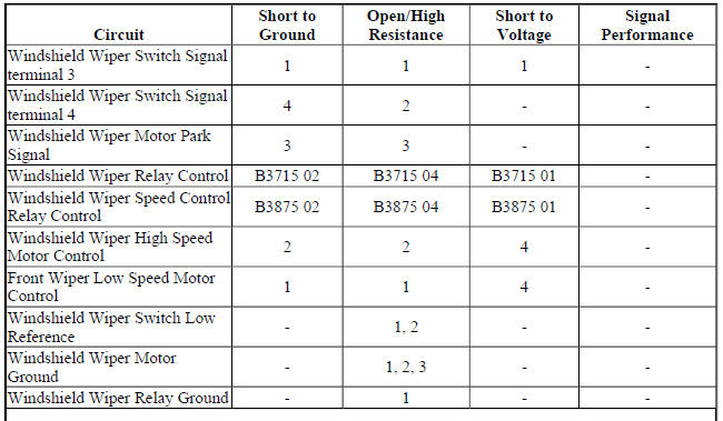 Diagnostic Fault Information