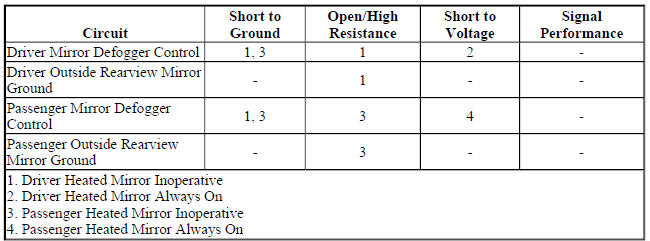 Diagnostic Fault Information