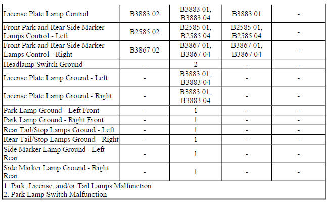 Diagnostic Fault Information