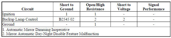Diagnostic Fault Information