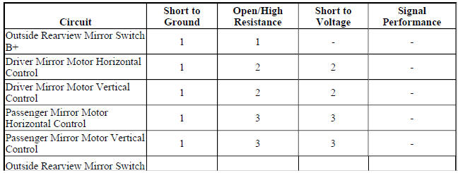 Diagnostic Fault Information
