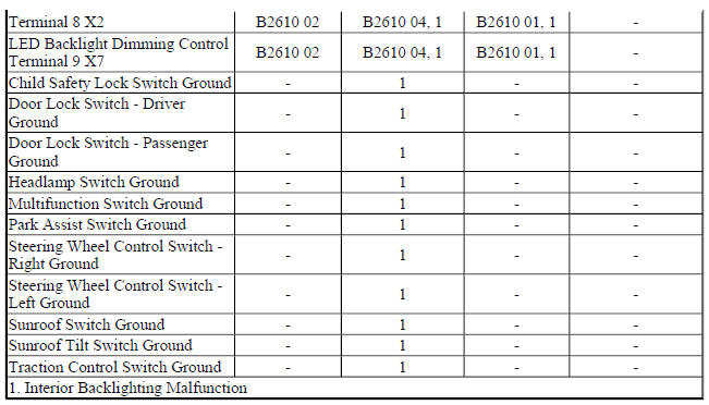 Diagnostic Fault Information