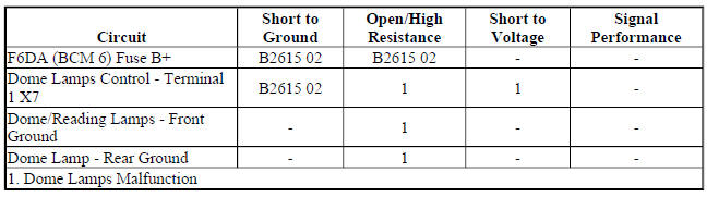 Diagnostic Fault Information
