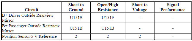 Diagnostic Fault Information