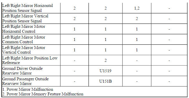 Diagnostic Fault Information