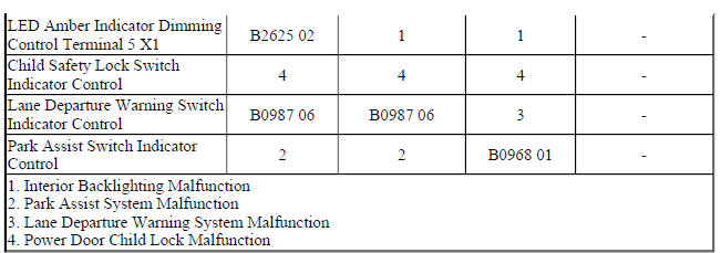 Diagnostic Fault Information