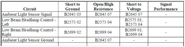Diagnostic Fault Information