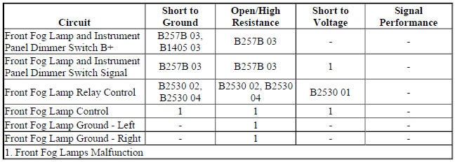 Diagnostic Fault Information