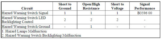 Diagnostic Fault Information