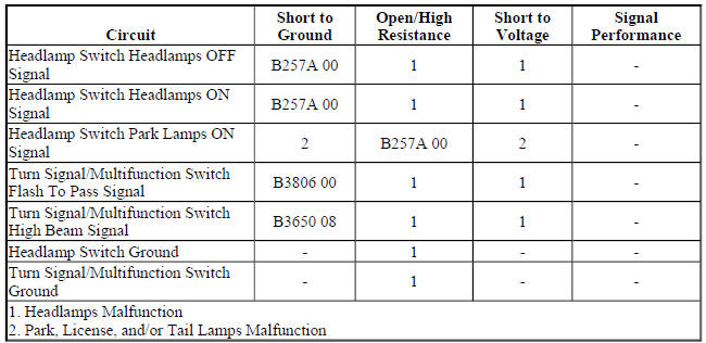 Diagnostic Fault Information