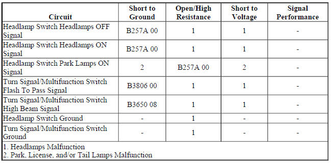 Diagnostic Fault Information
