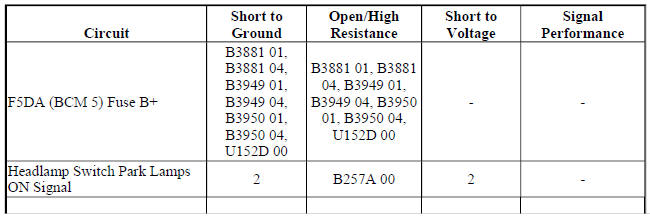 Diagnostic Fault Information