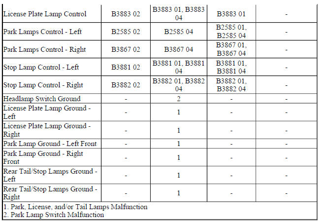Diagnostic Fault Information