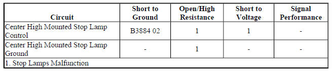 Diagnostic Fault Information