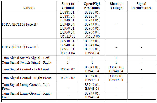Diagnostic Fault Information